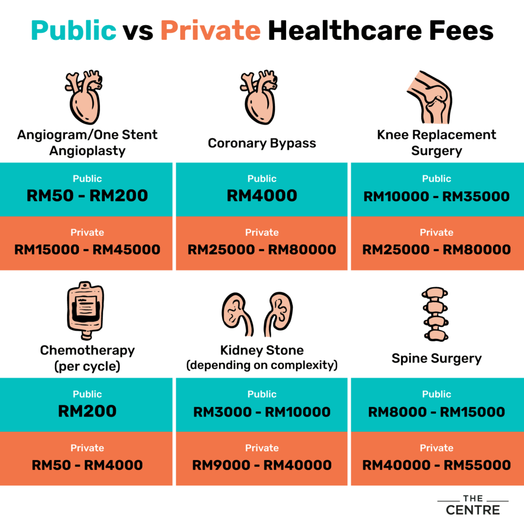Perbandingan Kos - Medical Card terbaik